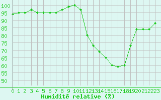 Courbe de l'humidit relative pour Combs-la-Ville (77)