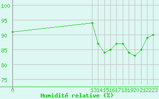 Courbe de l'humidit relative pour Grandfresnoy (60)