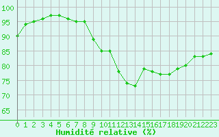 Courbe de l'humidit relative pour Dijon / Longvic (21)
