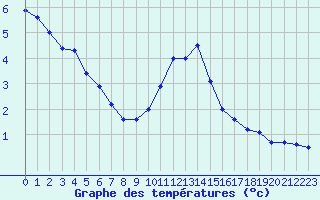 Courbe de tempratures pour Mont-Aigoual (30)