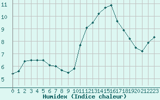 Courbe de l'humidex pour Chartres (28)