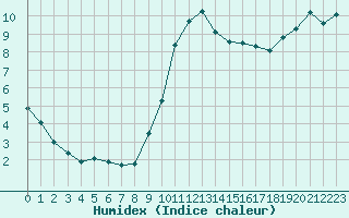 Courbe de l'humidex pour Pau (64)