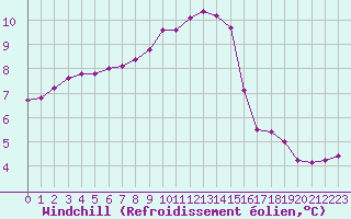 Courbe du refroidissement olien pour Sausseuzemare-en-Caux (76)
