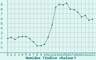 Courbe de l'humidex pour Saint-Quentin (02)