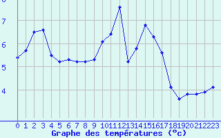 Courbe de tempratures pour Nancy - Ochey (54)