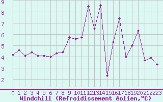 Courbe du refroidissement olien pour Ploumanac