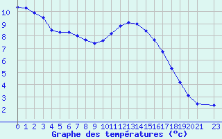 Courbe de tempratures pour Sermange-Erzange (57)