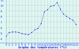 Courbe de tempratures pour Herserange (54)