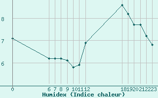 Courbe de l'humidex pour Jan (Esp)