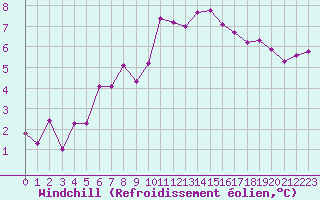 Courbe du refroidissement olien pour Abbeville (80)