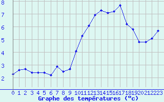 Courbe de tempratures pour La Baeza (Esp)