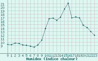 Courbe de l'humidex pour Saint-Vran (05)