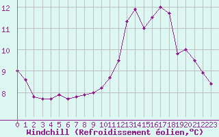 Courbe du refroidissement olien pour Turretot (76)