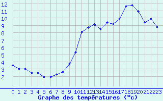 Courbe de tempratures pour Embrun (05)