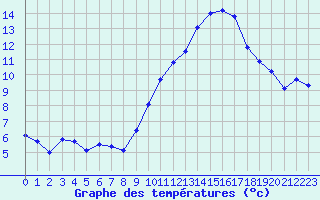 Courbe de tempratures pour Montpellier (34)