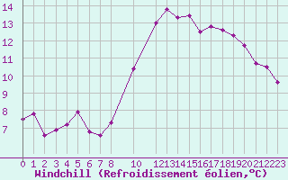 Courbe du refroidissement olien pour Frontenac (33)