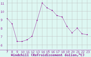Courbe du refroidissement olien pour Colmar-Ouest (68)