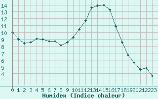 Courbe de l'humidex pour La Chapelle-Montreuil (86)