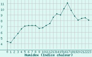 Courbe de l'humidex pour La Baeza (Esp)