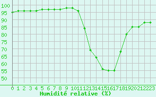 Courbe de l'humidit relative pour Carpentras (84)