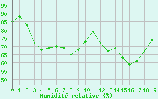 Courbe de l'humidit relative pour Cernay (86)