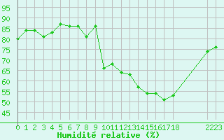 Courbe de l'humidit relative pour Avila - La Colilla (Esp)
