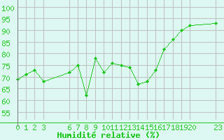 Courbe de l'humidit relative pour Saint-Haon (43)