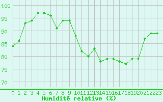 Courbe de l'humidit relative pour Lannion (22)