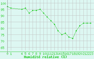 Courbe de l'humidit relative pour Hestrud (59)