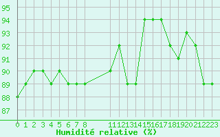 Courbe de l'humidit relative pour Estres-la-Campagne (14)