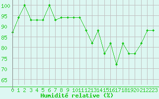 Courbe de l'humidit relative pour Nostang (56)