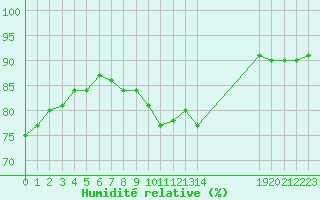 Courbe de l'humidit relative pour Gjilan (Kosovo)