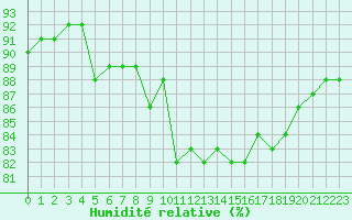 Courbe de l'humidit relative pour Cap Gris-Nez (62)