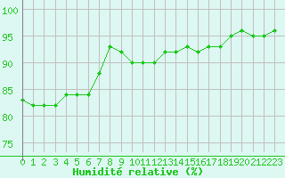 Courbe de l'humidit relative pour Lons-le-Saunier (39)