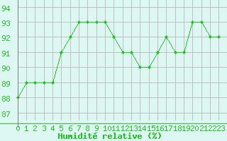 Courbe de l'humidit relative pour Agde (34)