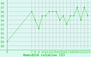 Courbe de l'humidit relative pour San Chierlo (It)