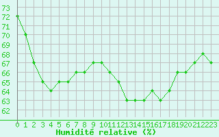 Courbe de l'humidit relative pour Marignane (13)