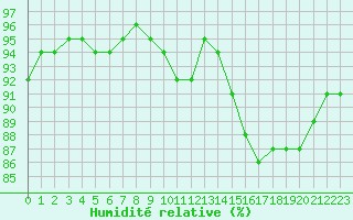Courbe de l'humidit relative pour Ile d'Yeu - Saint-Sauveur (85)
