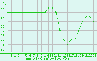 Courbe de l'humidit relative pour Beauvais (60)
