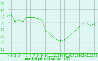 Courbe de l'humidit relative pour Eygliers (05)