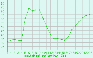Courbe de l'humidit relative pour Embrun (05)