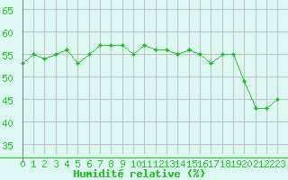 Courbe de l'humidit relative pour Engins (38)