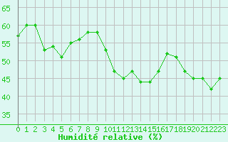 Courbe de l'humidit relative pour Ile Rousse (2B)