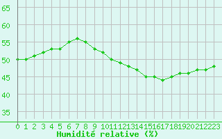 Courbe de l'humidit relative pour Rmering-ls-Puttelange (57)