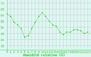 Courbe de l'humidit relative pour Roujan (34)