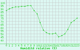 Courbe de l'humidit relative pour Gros-Rderching (57)