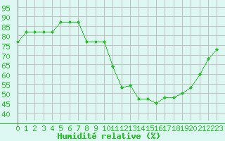 Courbe de l'humidit relative pour Manlleu (Esp)