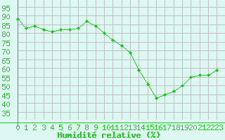 Courbe de l'humidit relative pour Nice (06)