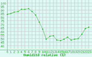 Courbe de l'humidit relative pour Saint-Brieuc (22)