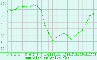 Courbe de l'humidit relative pour Charleville-Mzires / Mohon (08)